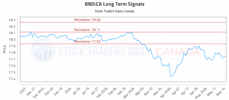 Stock Chart for BND:CA