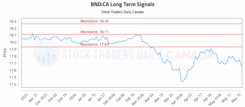 Stock Chart for BND:CA