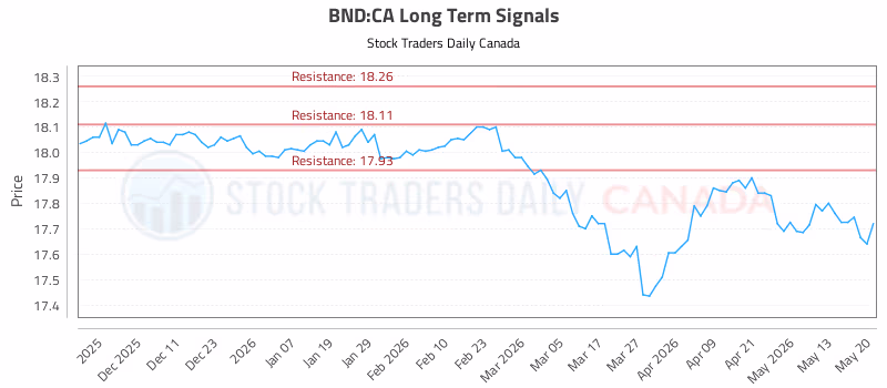 Stock Chart for BND:CA