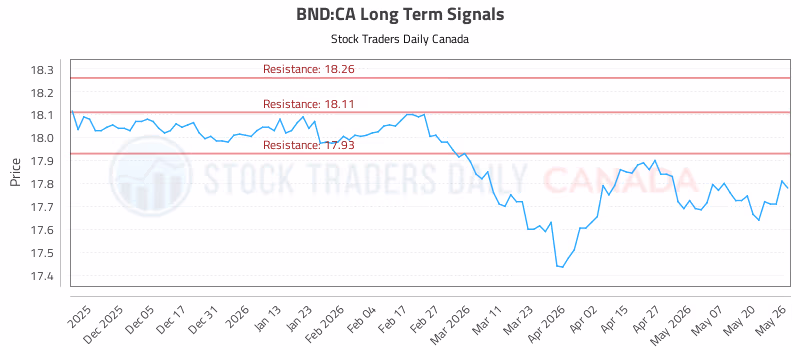 Stock Chart for BND:CA