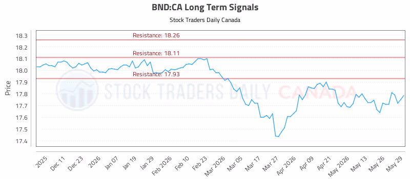 Stock Chart for BND:CA