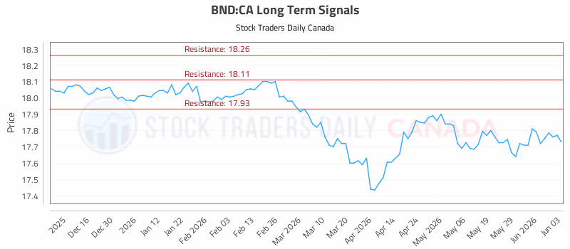 Stock Chart for BND:CA