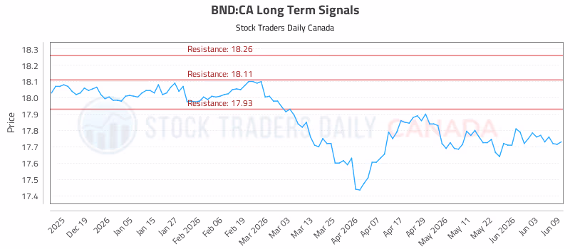 Stock Chart for BND:CA