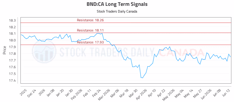 Stock Chart for BND:CA