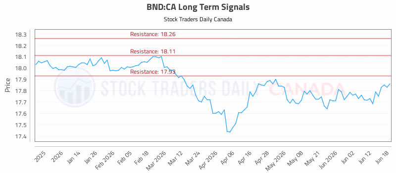 Stock Chart for BND:CA