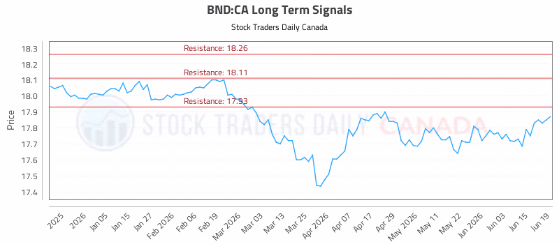 Stock Chart for BND:CA