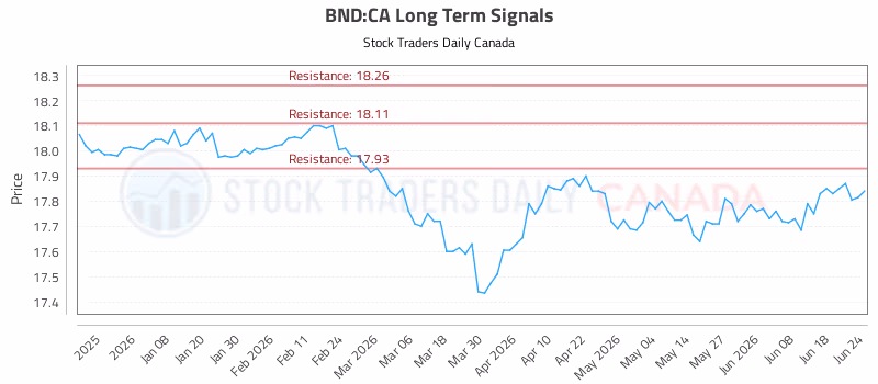 Stock Chart for BND:CA