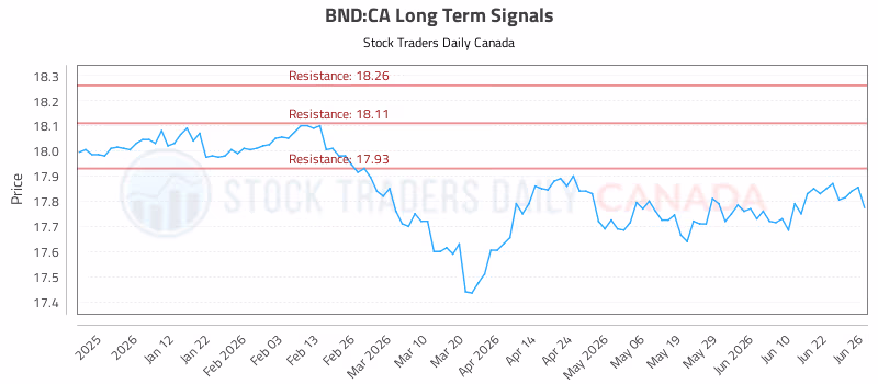 Stock Chart for BND:CA