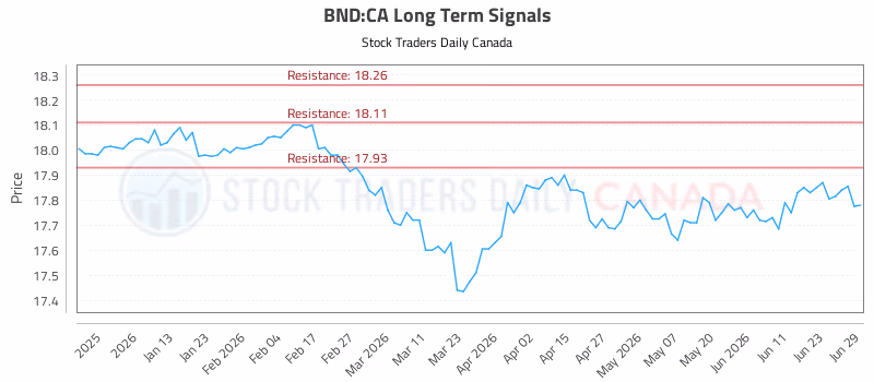 Stock Chart for BND:CA