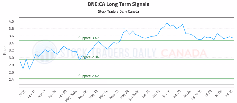 Stock Chart for BNE:CA
