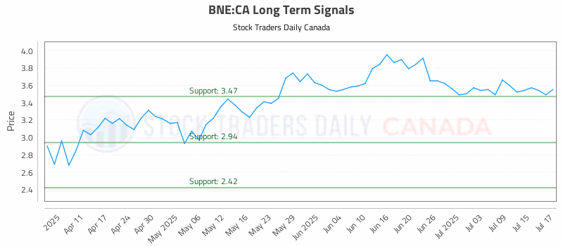 Stock Chart for BNE:CA