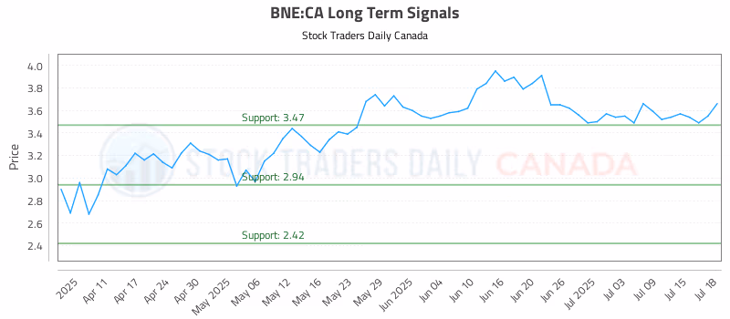 Stock Chart for BNE:CA