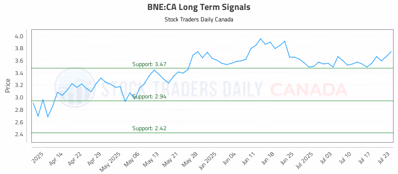 Stock Chart for BNE:CA