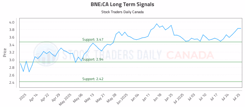 Stock Chart for BNE:CA