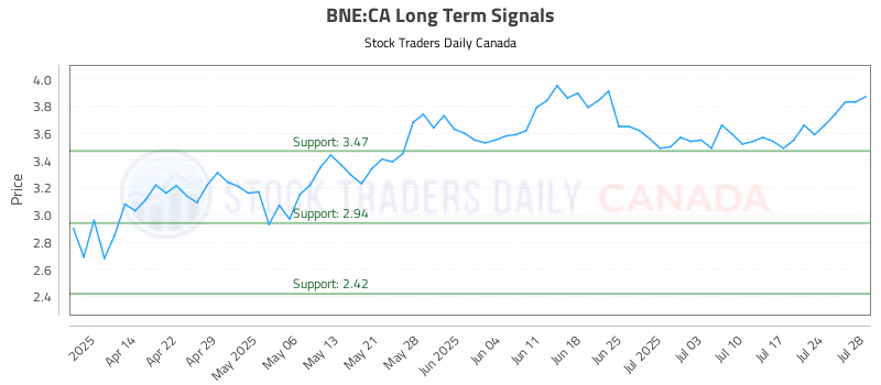 Stock Chart for BNE:CA