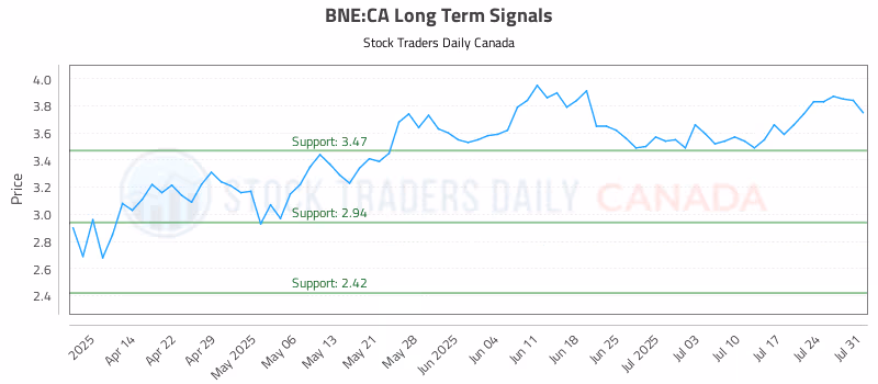 Stock Chart for BNE:CA