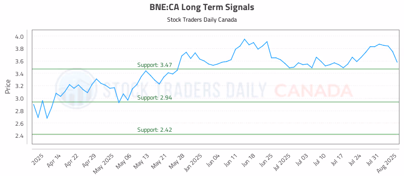 Stock Chart for BNE:CA