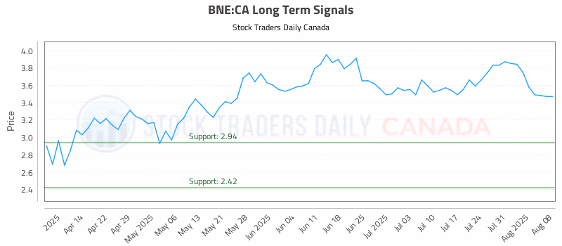 Stock Chart for BNE:CA