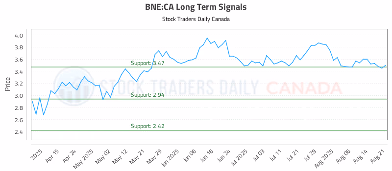 Stock Chart for BNE:CA
