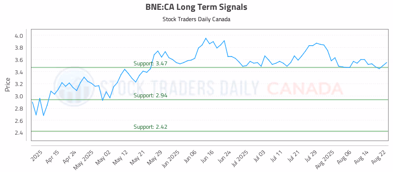 Stock Chart for BNE:CA