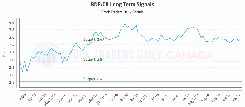 Stock Chart for BNE:CA