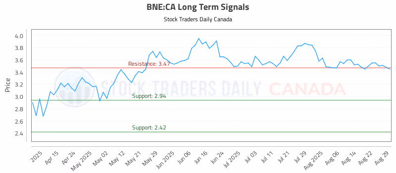 Stock Chart for BNE:CA