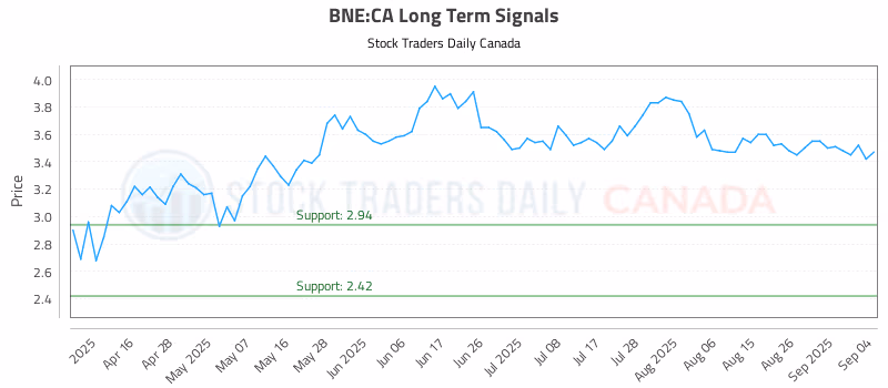 Stock Chart for BNE:CA