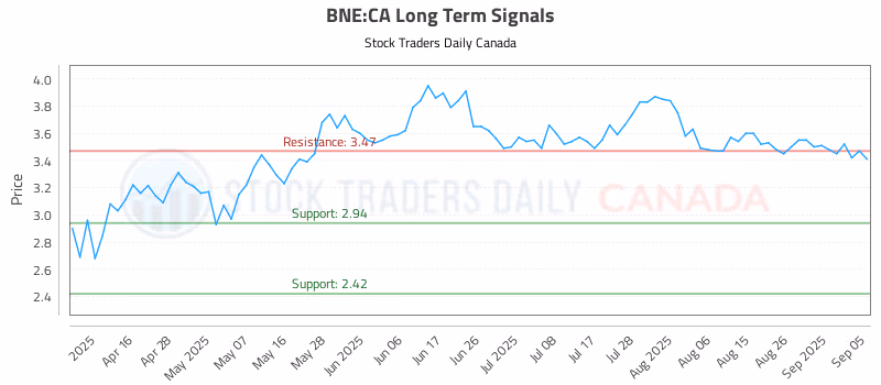Stock Chart for BNE:CA