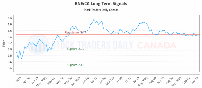 Stock Chart for BNE:CA