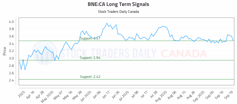 Stock Chart for BNE:CA