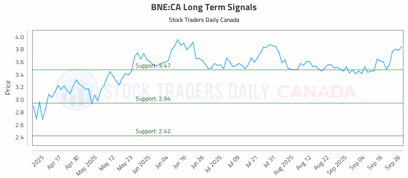 Stock Chart for BNE:CA