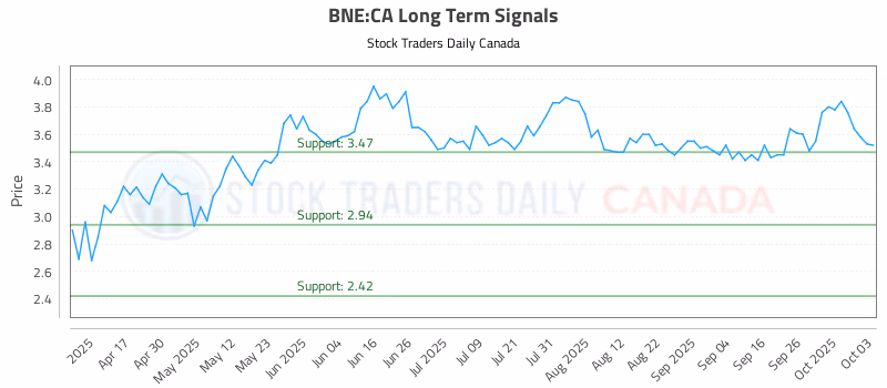 Stock Chart for BNE:CA