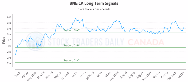 Stock Chart for BNE:CA