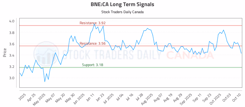 Stock Chart for BNE:CA