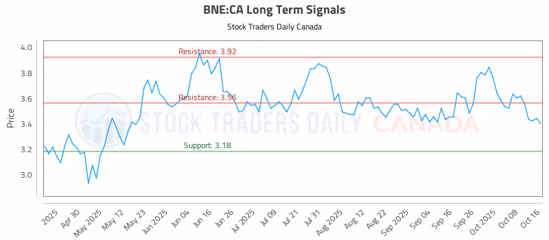 Stock Chart for BNE:CA