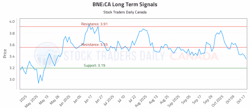 Stock Chart for BNE:CA