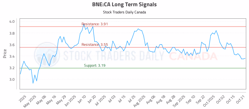 Stock Chart for BNE:CA