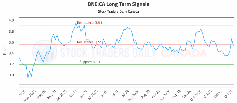 Stock Chart for BNE:CA