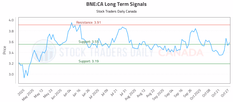 Stock Chart for BNE:CA