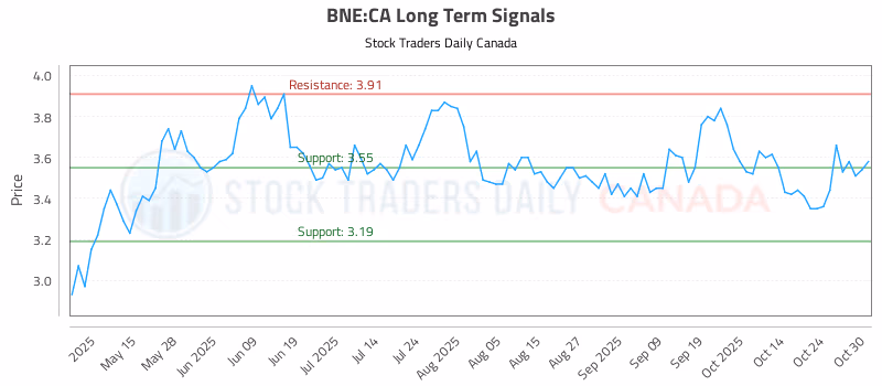 Stock Chart for BNE:CA