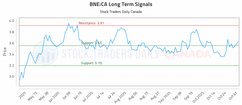 Stock Chart for BNE:CA