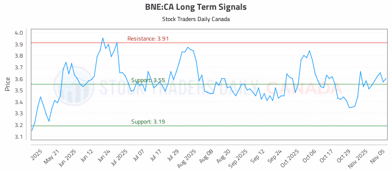 Stock Chart for BNE:CA
