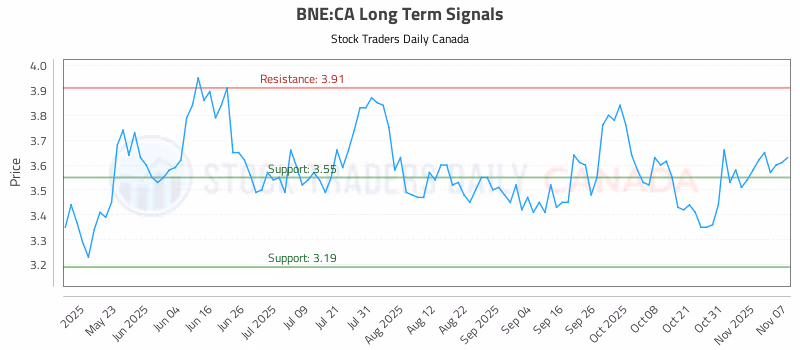 Stock Chart for BNE:CA