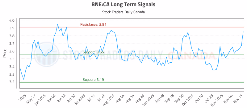 Stock Chart for BNE:CA
