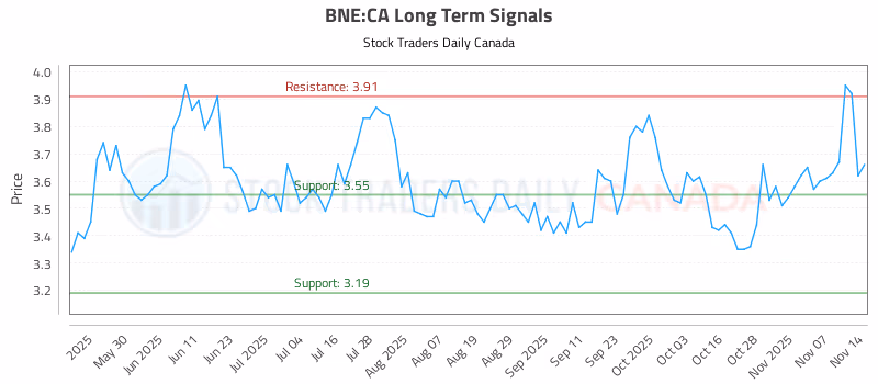 Stock Chart for BNE:CA