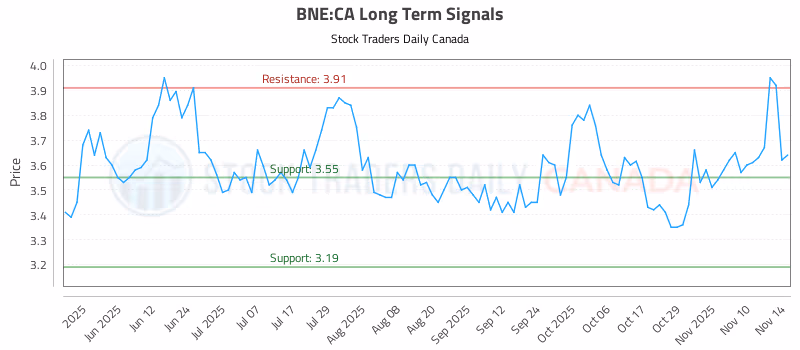 Stock Chart for BNE:CA