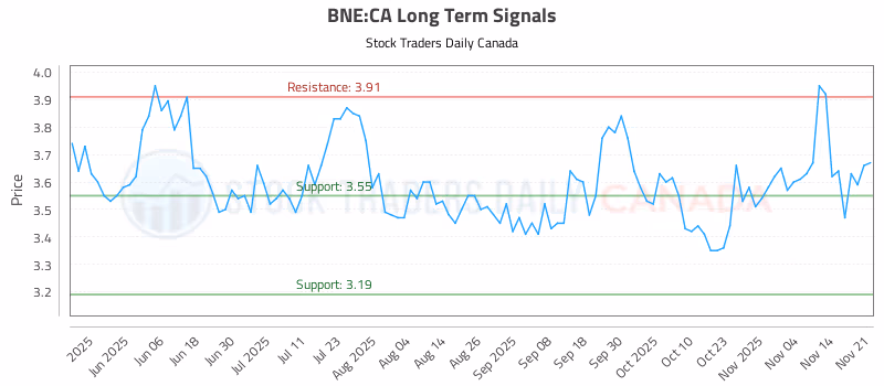 Stock Chart for BNE:CA