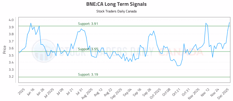 Stock Chart for BNE:CA