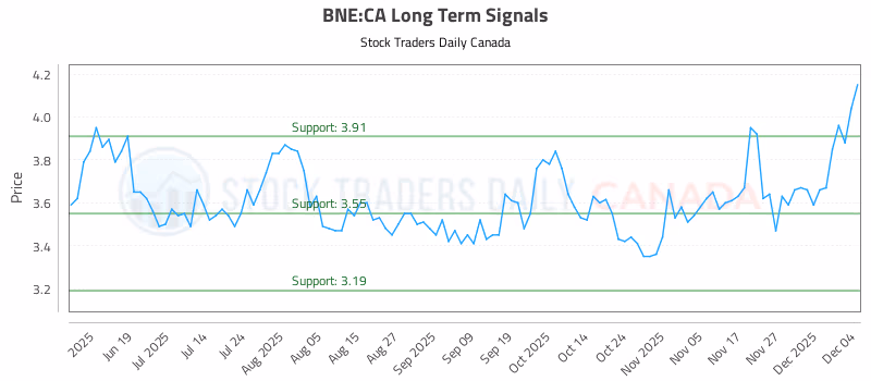 Stock Chart for BNE:CA