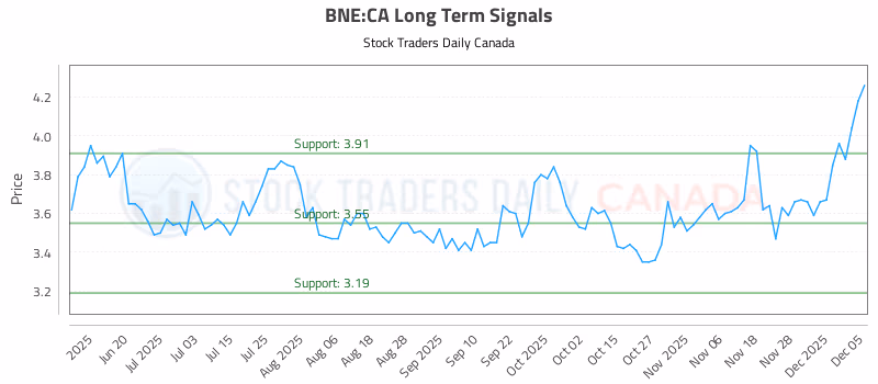 Stock Chart for BNE:CA